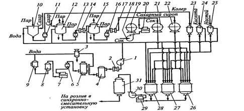 Технологическая схема напитках Технологическая схема напитках