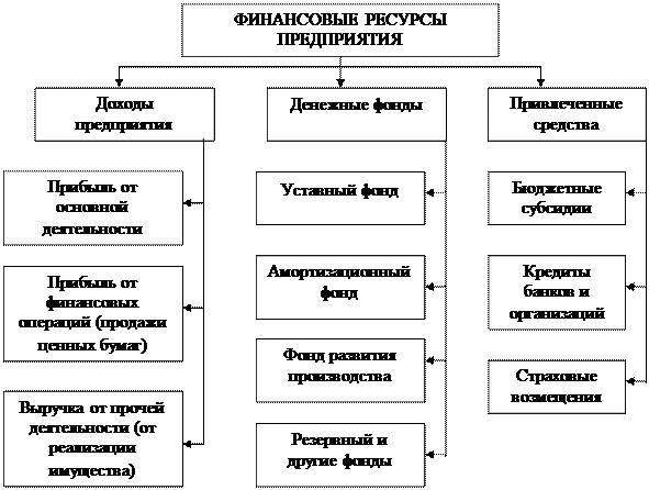 Классификация финансовых ресурсов организации