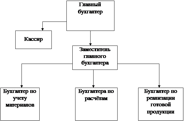 Схема бухгалтерии предприятия