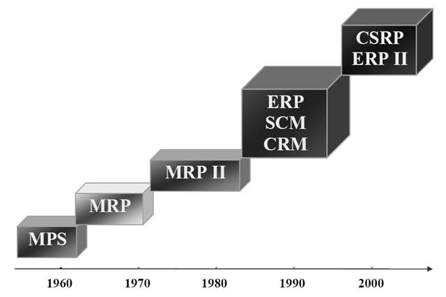 Мрп 2024 год. МРП 2 система. Mrp 1 и Mrp 2. Система класса Mrp II ERP. Что такое ERP mrp2.