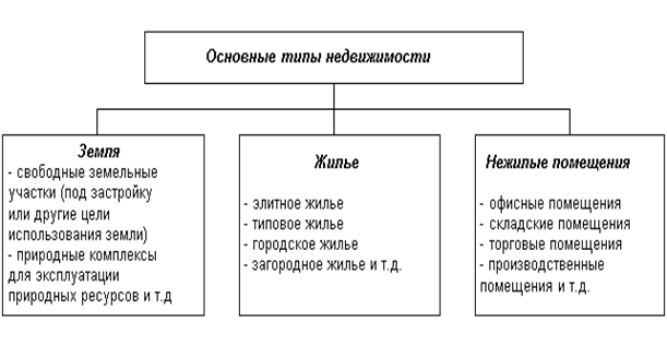 Курсовая недвижимости. Классификация объектов жилой недвижимости схема. Основные типы недвижимости схема. Виды недвижимого имущества схема. Жилая недвижимость виды.