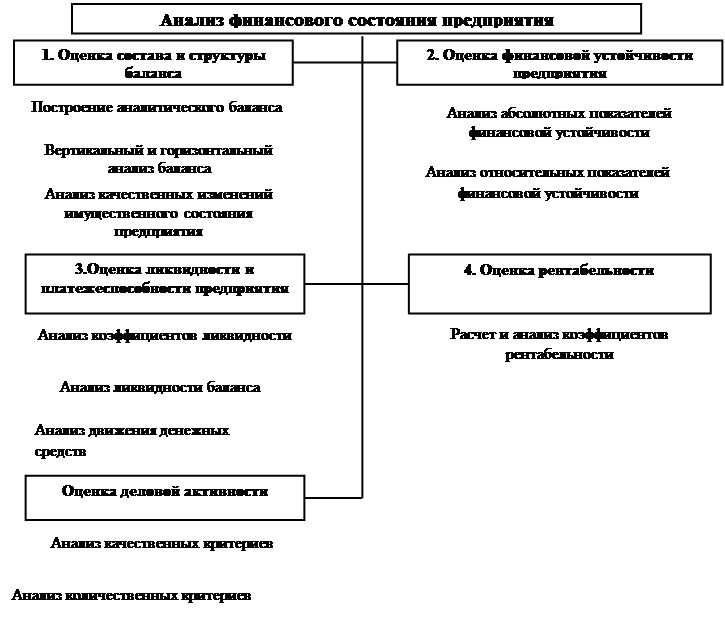 Финансово аналитическая экспертиза. Схема проведения анализа финансового состояния предприятия. Финансовый анализ схема. Структура финансового состояния. Экспертиза финансового анализа.