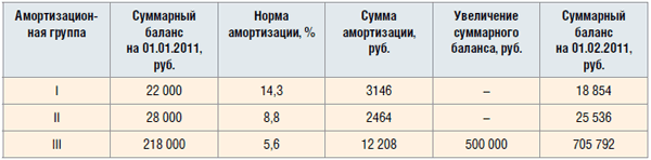 Суммарный баланс. Суммарный баланс амортизационной группы это. Суммарный баланс это. Формула суммарного баланса.