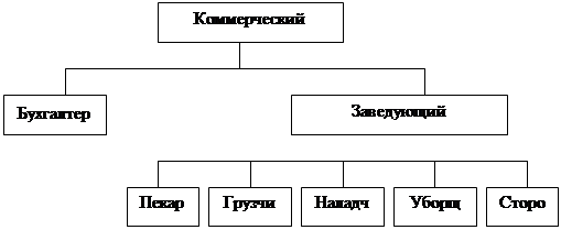 Организационная структура пекарни схема