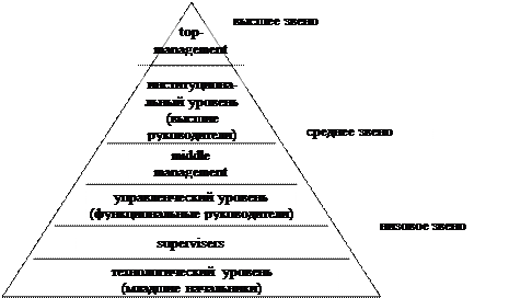 Вертикальные уровни управления