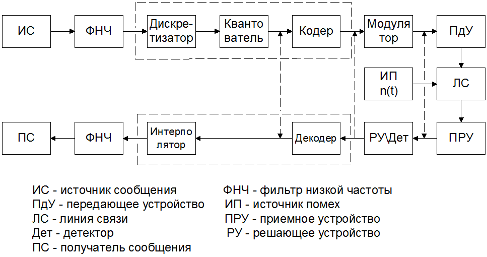 Структурная схема передачи дискретных сообщений