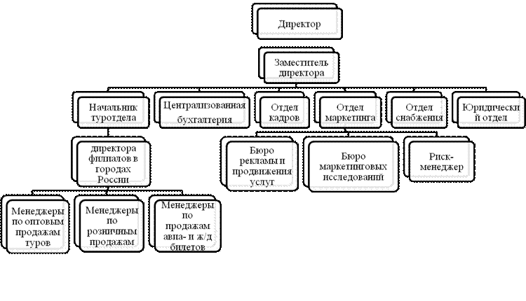 Схема структуры турфирмы