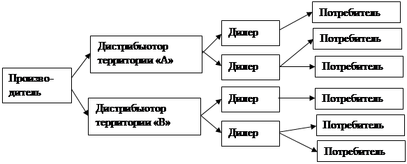 Работа с дилерами построение схемы