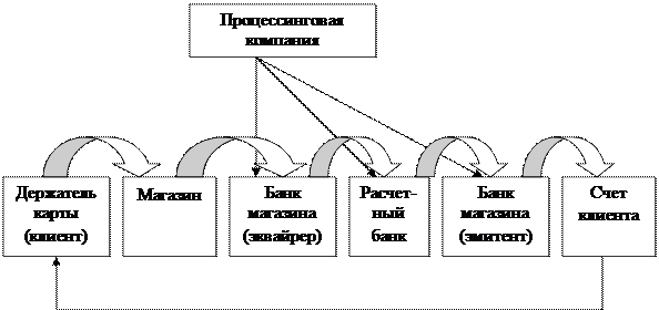 Схема взаимодействия участников платежной системы - 94 фото