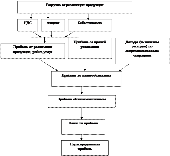 Схема финансовых результатов