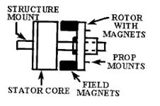 Planning of mobile complete set for a rural wind generator