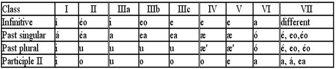 The history of Old English and its development