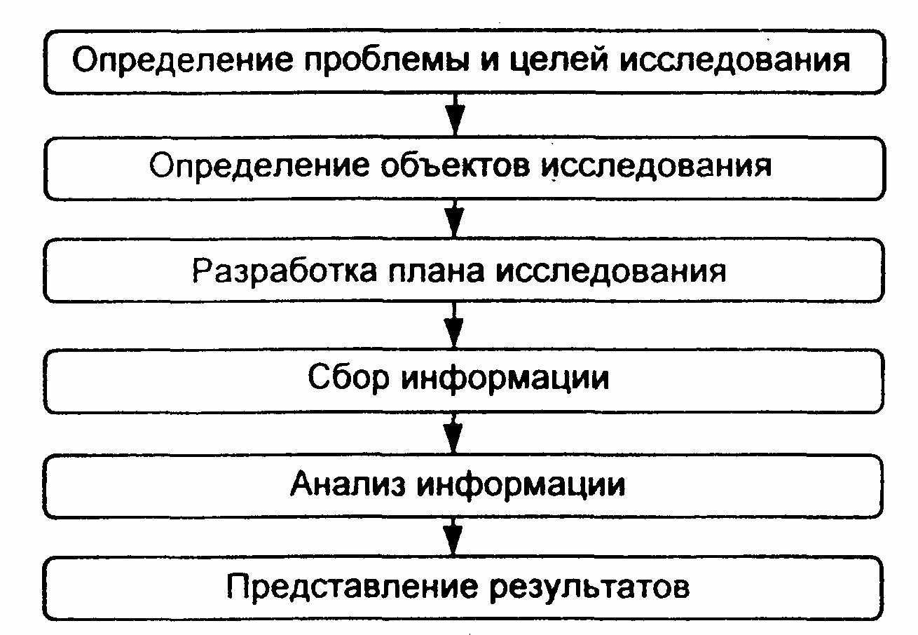 Блок схема методы маркетингового исследования