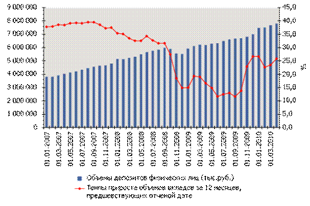 Объем сбережений населения