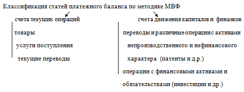 Классификация статей. Классификация платежного баланса.