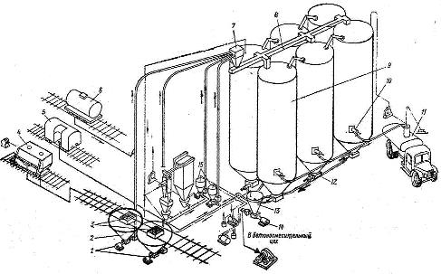 Склад бестарного хранения муки схема