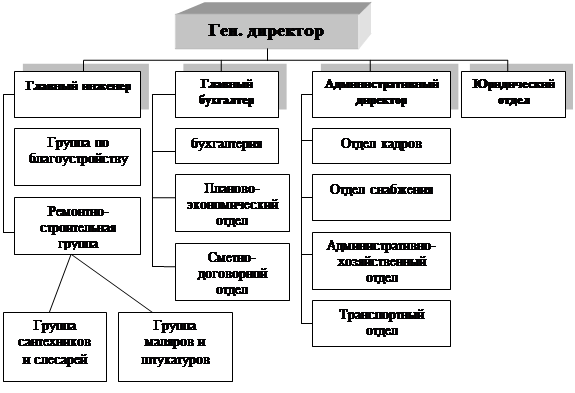 Организационная структура управляющей компании ЖКХ схема. Организационная структура предприятия управляющей компании. Схема организационной структуры управляющей компании. Оргструктура управляющей компании ЖКХ.