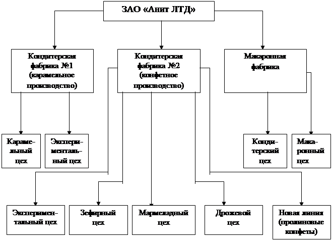 Организационная структура хлебокомбината схема