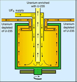 Uranium enrichment