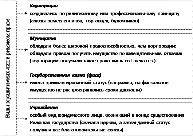 Римское право юридический. Юридические лица в римском праве. Виды юридических лиц в римском праве. Понятие и правовое положение юридических лиц в римском частном праве. Основания возникновения статуса юридического лица в римском праве.