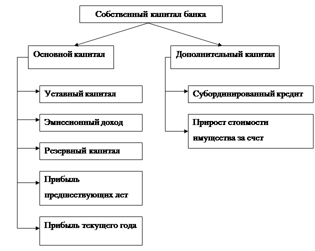 Уставный капитал банка. Базовый основной и собственный капитал банка. Базовый добавочный и дополнительный капитал банка. Из чего состоит собственный капитал банка. Источники формирования основного капитала банка.