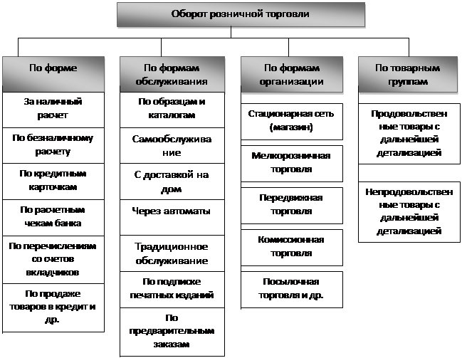 Организация розничной торговли