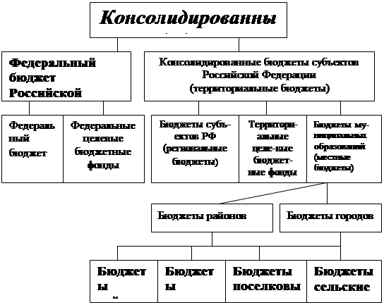 Консолидированный бюджет субъекта