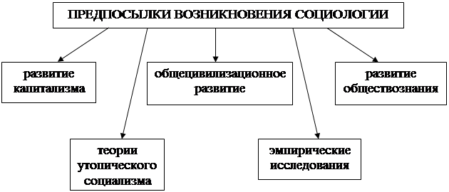 Предпосылки появление науки. Зарождение социологии. Условия и предпосылки возникновения социологии. Причины возникновения социологии. Предпосылки зарождения социологии.