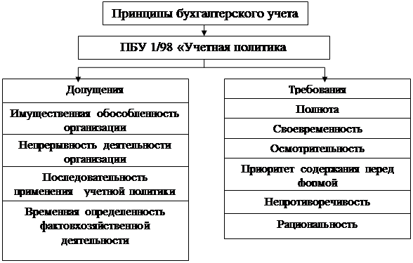 Организации в соответствии с пбу