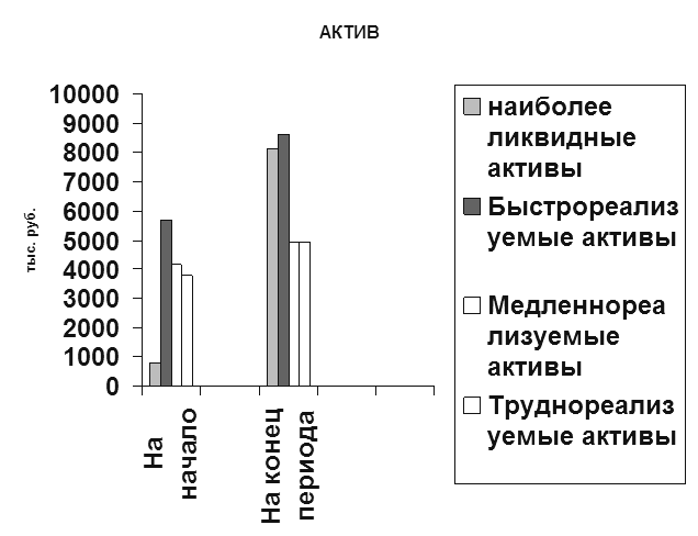 Структура активов диаграмма