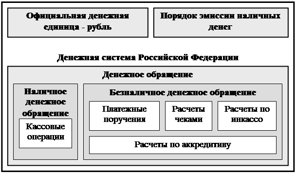 Структура денежной системы рф схема