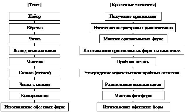 Технологическая схема изготовления продукции в печатном процессе