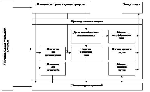 Структура столовой схема