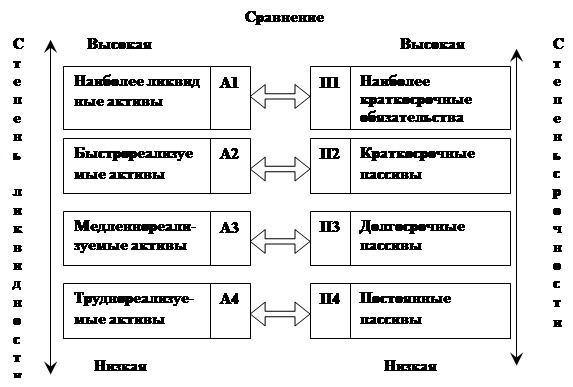 Ликвидные активы компании. Группировка статей баланса рисунок.