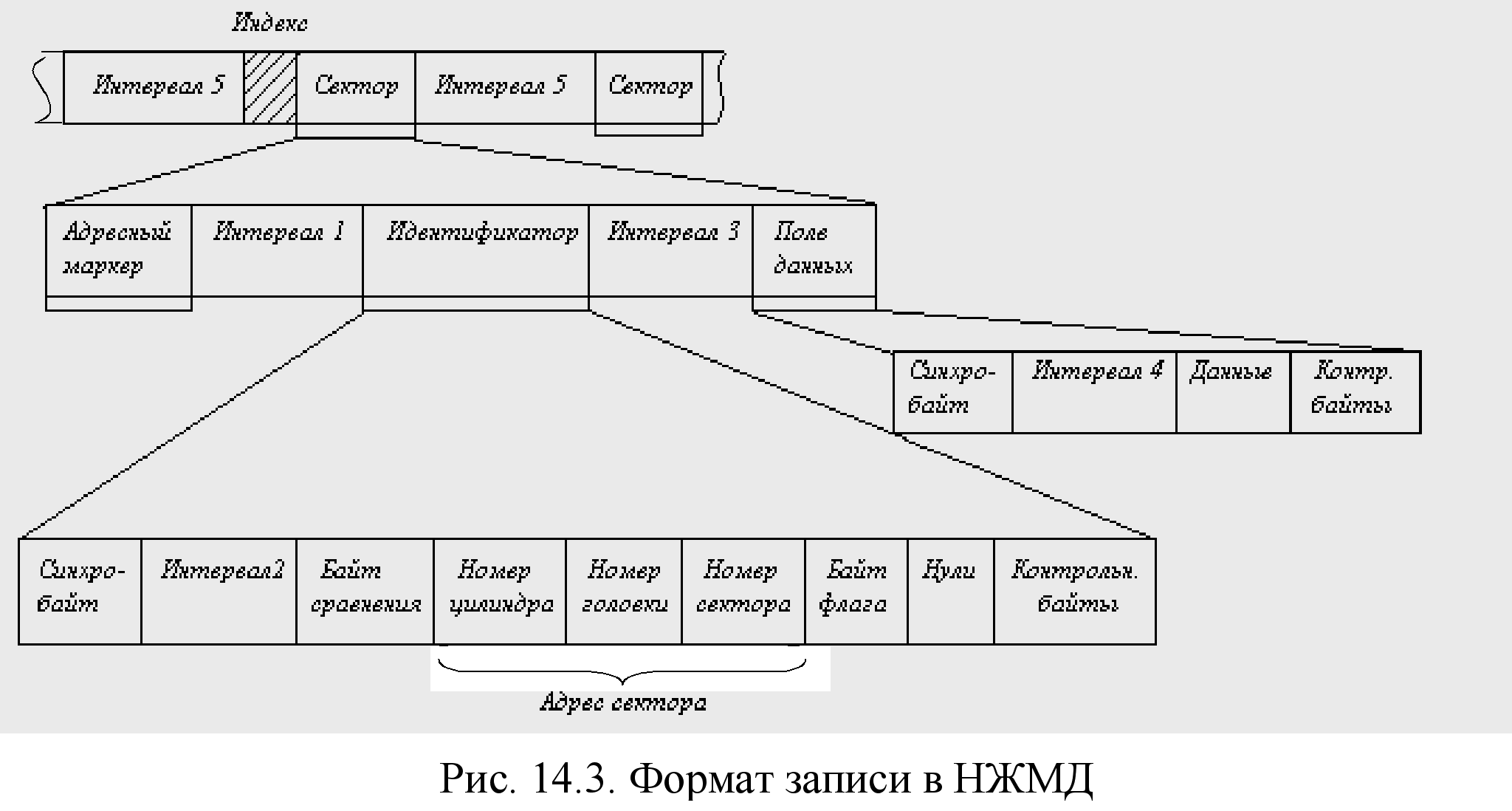 Форматы секторов.