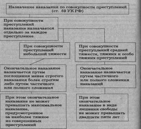 Специальные виды наказания. Принцип поглощения наказания по совокупности преступлений. Назначение наказания по совокупности приговоров схема. Назначение наказания УК РФ таблица. Назначение наказания при совокупности преступлений схема.