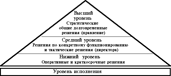 Иерархические уровни менеджмента. Уровни управления схема. Иерархия уровней управления. Менеджер высшего звена. Пирамида Парсонса и уровни управления.