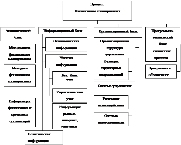 Состав и структура финансового плана