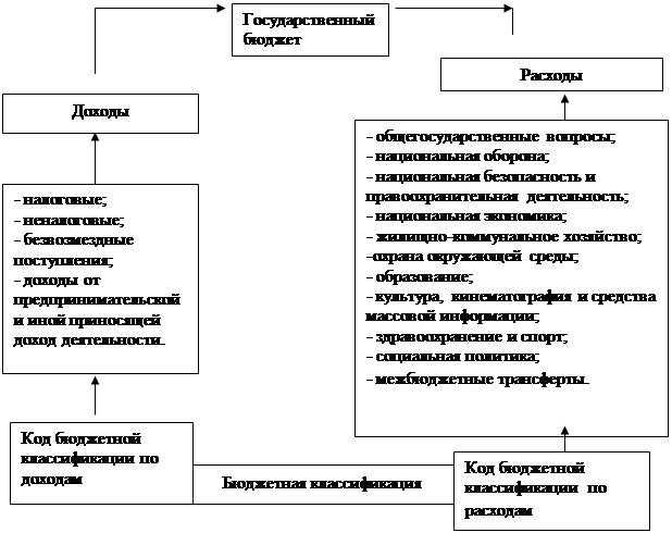 Основной финансовый план государства