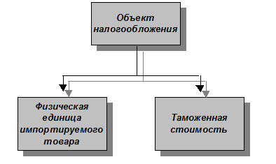 Объект обложения таможенными пошлинами. Таможенные пошлины объект налогообложения. Объект обложения таможенными сборами.