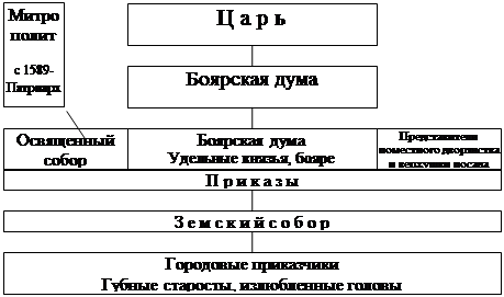 Органы представительства сословий. Боярская Дума в период сословно-представительной монархии. Система власти сословно-представительной монархии России (XVI-XVII ВВ.). Схема цель * сословно представительной. Земские соборы в России периода сословно-представительной монархии.