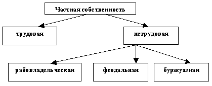 Трудовая частная. Трудовая частная собственность. Частная собственность схема. Трудовая и нетрудовая частная собственность. Трудовая частная собственность пример.