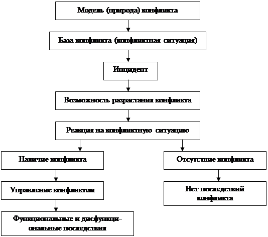 Деструктивная модель конфликта