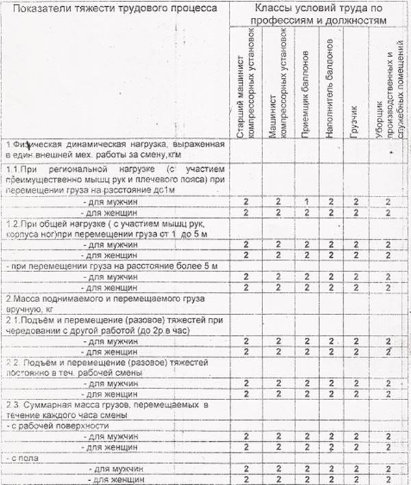 Показатели трудового процесса. Оценка напряженности трудового процесса таблица. Протокол измерений тяжести трудового процесса. Протокол измерений (оценки) тяжести трудового процесса пример \. Протокол оценки напряженности трудового процесса.