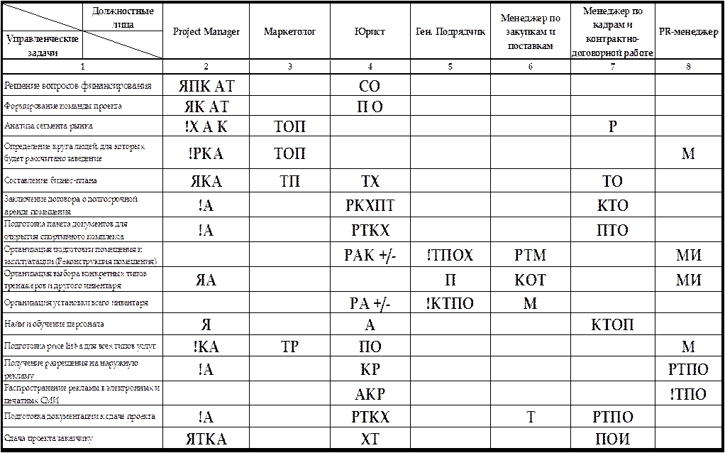 Матрица разу проекта