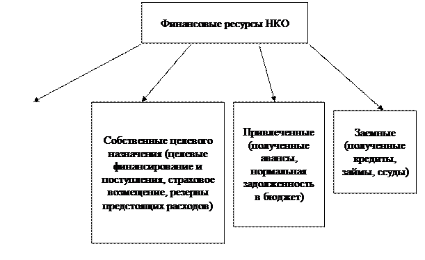 Схема формирования и использования финансовых ресурсов некоммерческих организаций