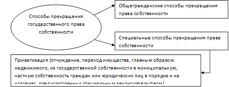 Изобразите основания прекращения права собственности в виде сложной схемы обществознание 8