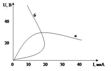 Вах терморезистора. Позистор график. Вах позистора. Конструктивный рисунок терморезистора.