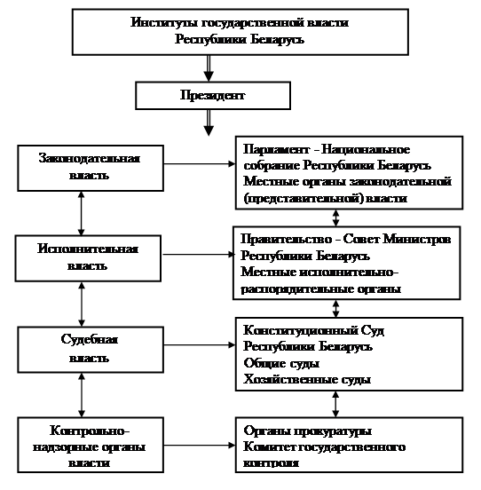 Структура власти в рб схема - 80 фото