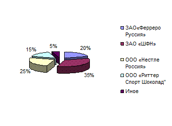 Отчет зао